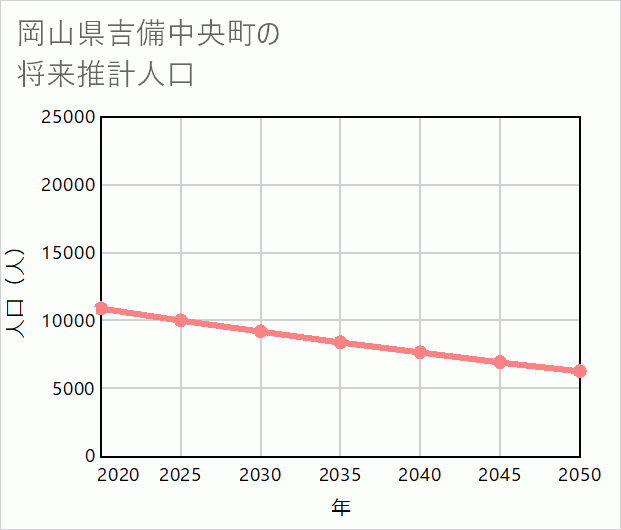 吉備中央町の将来推計人口