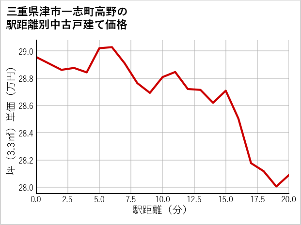 三重県津市一志町高野の徒歩距離別の中古戸建て坪単価