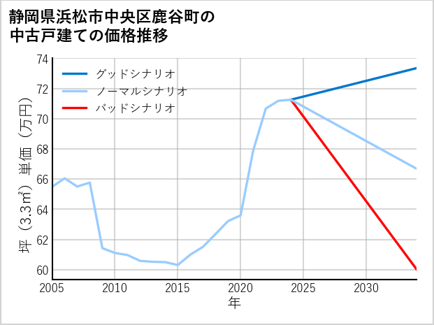 静岡県浜松市中央区鹿谷町の中古戸建て価格推移
