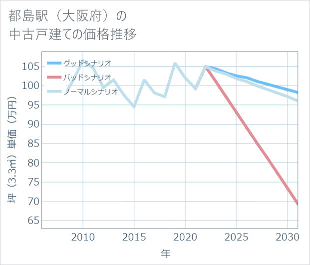 都島駅(大阪府)の中古戸建て価格推移
