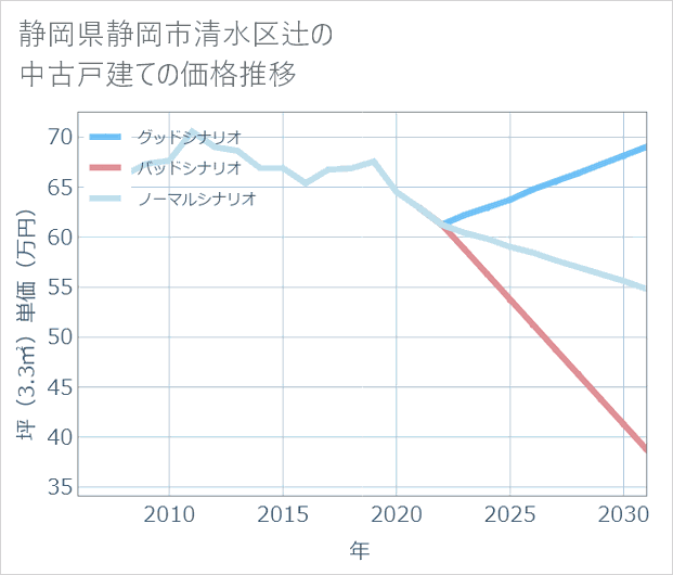 静岡県静岡市清水区辻の中古戸建て価格推移