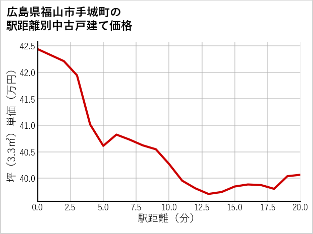 広島県福山市手城町の徒歩距離別の中古戸建て坪単価