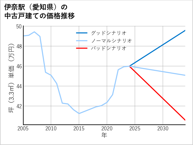 伊奈駅（愛知県）の中古戸建て価格推移