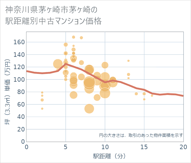 神奈川県茅ケ崎市茅ケ崎の徒歩距離別の中古マンション坪単価