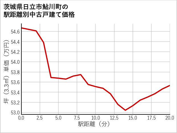 茨城県日立市鮎川町の徒歩距離別の中古戸建て坪単価