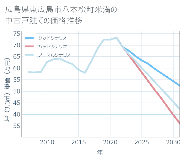 広島県東広島市八本松町米満の中古戸建て価格推移