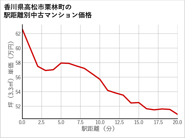 香川県高松市栗林町の徒歩距離別の中古マンション坪単価