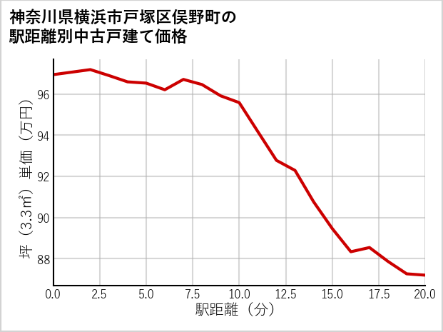 神奈川県横浜市戸塚区俣野町の徒歩距離別の中古戸建て坪単価