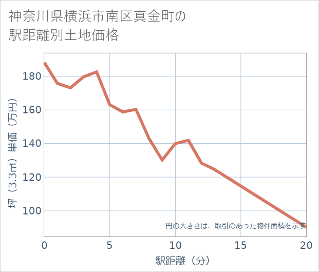 神奈川県横浜市南区真金町の徒歩距離別の土地坪単価