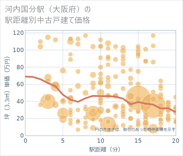 河内国分駅(大阪府)の徒歩距離別の中古戸建て坪単価