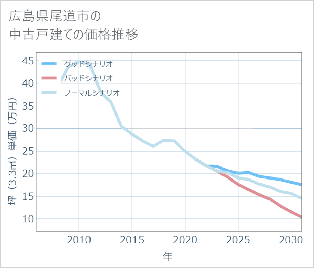 広島県尾道市の中古戸建て価格推移