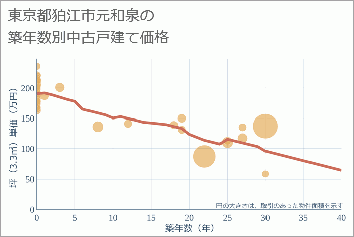 東京都狛江市元和泉の築年数別の中古戸建て坪単価