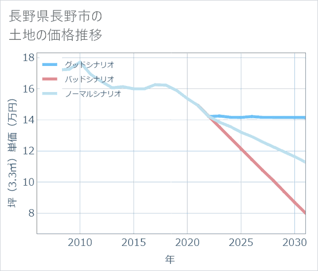 長野県長野市の土地価格推移