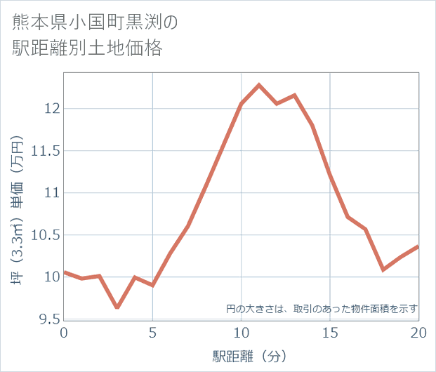 熊本県小国町黒渕の徒歩距離別の土地坪単価