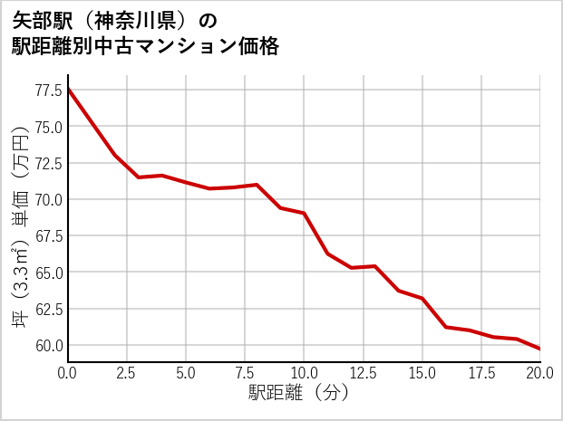矢部駅（神奈川県）の徒歩距離別の中古マンション坪単価