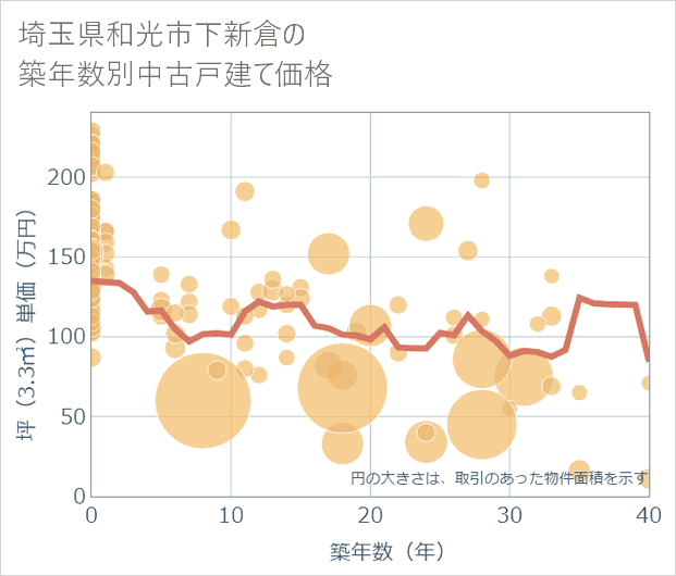 埼玉県和光市下新倉の築年数別の中古戸建て坪単価