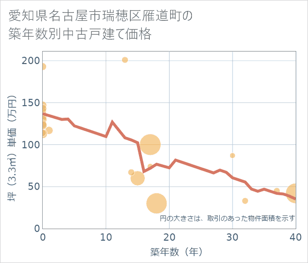愛知県名古屋市瑞穂区雁道町の築年数別の中古戸建て坪単価