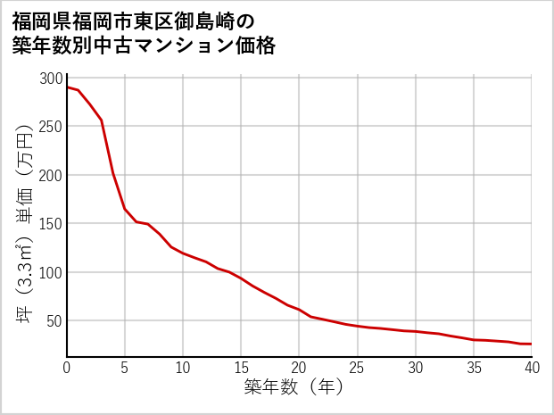 福岡県福岡市東区御島崎の築年数別の中古マンション坪単価