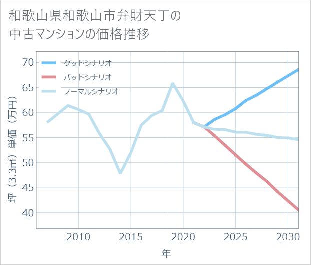 和歌山県和歌山市弁財天丁の中古マンション価格推移