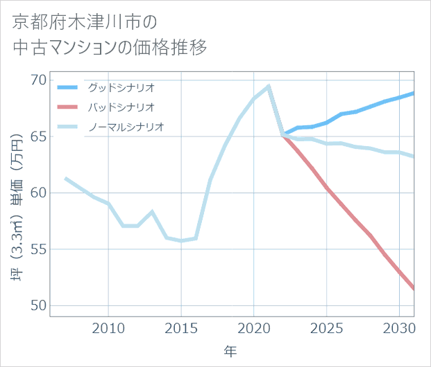 京都府木津川市の中古マンション価格推移