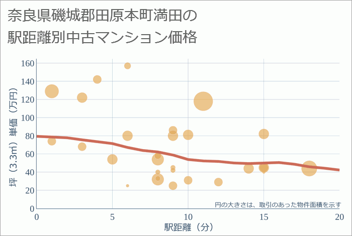 奈良県磯城郡田原本町満田の徒歩距離別の中古マンション坪単価