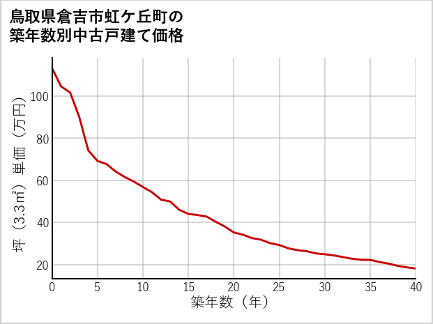 鳥取県倉吉市虹ケ丘町の築年数別の中古戸建て坪単価