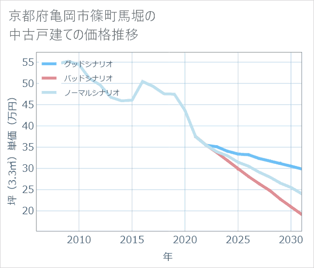 京都府亀岡市篠町馬堀の中古戸建て価格推移