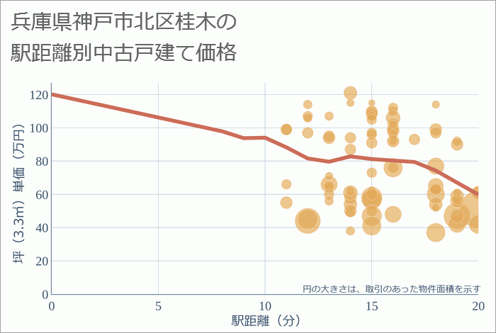 兵庫県神戸市北区桂木の徒歩距離別の中古戸建て坪単価