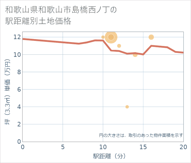 和歌山県和歌山市島橋西ノ丁の徒歩距離別の土地坪単価