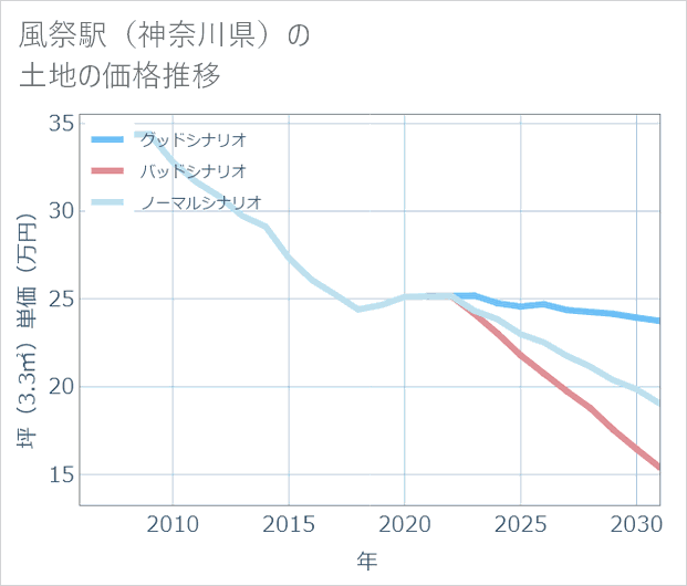 風祭駅(神奈川県)の土地価格推移