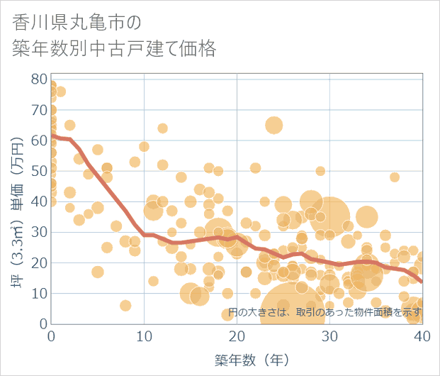 香川県丸亀市の築年数別の中古戸建て坪単価