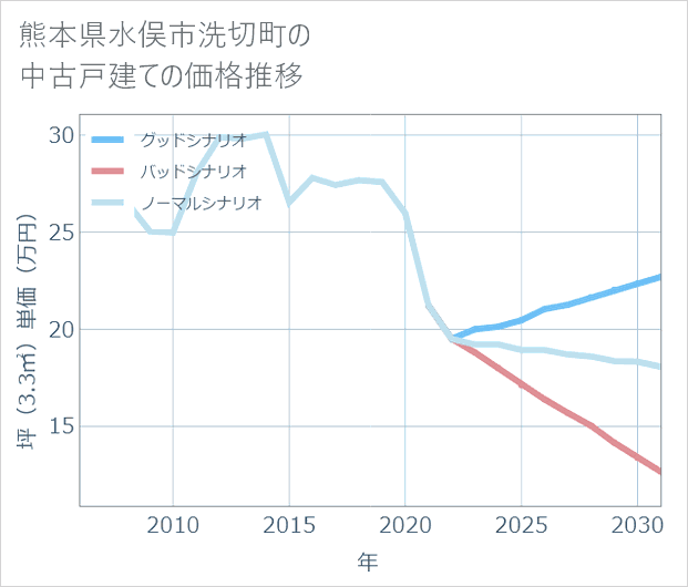 熊本県水俣市洗切町の中古戸建て価格推移