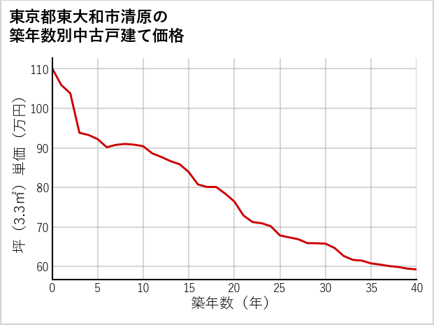 東京都東大和市清原の築年数別の中古戸建て坪単価