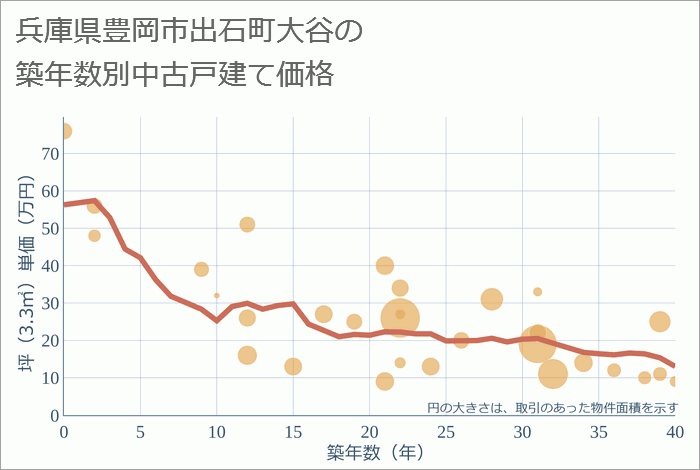 兵庫県豊岡市出石町大谷の築年数別の中古戸建て坪単価