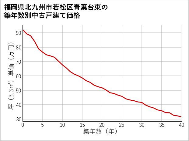 福岡県北九州市若松区青葉台東の築年数別の中古戸建て坪単価