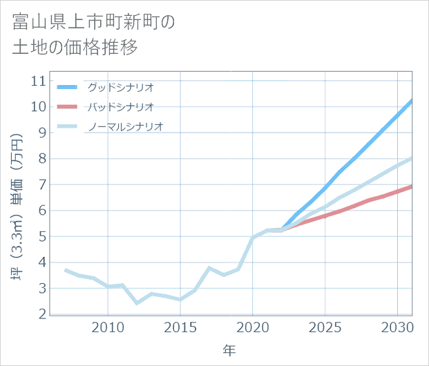 富山県上市町新町の土地価格推移