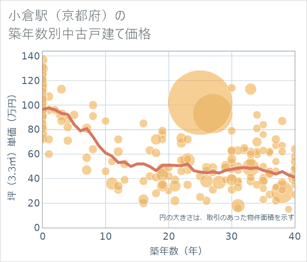 小倉駅(京都府)の築年数別の中古戸建て坪単価