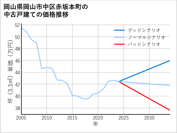 岡山県岡山市中区赤坂本町の中古戸建て価格推移