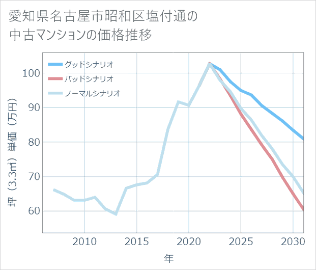 愛知県名古屋市昭和区塩付通の中古マンション価格推移