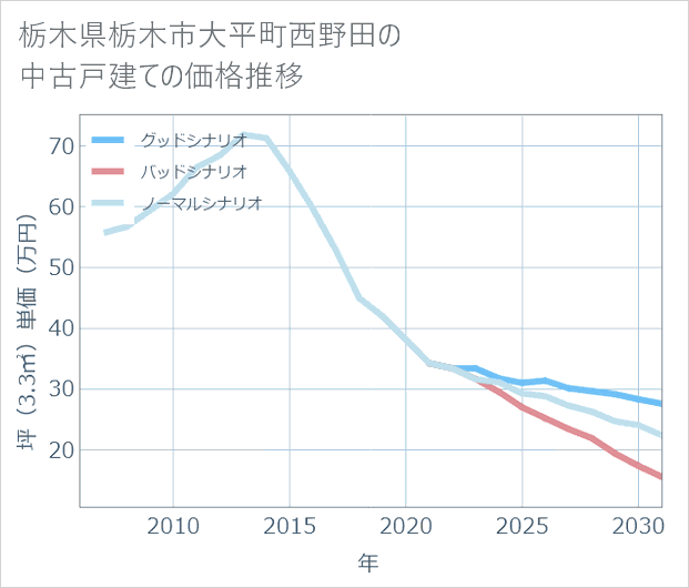 栃木県栃木市大平町西野田の中古戸建て価格推移
