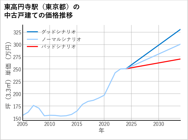 東高円寺駅（東京都）の中古戸建て価格推移