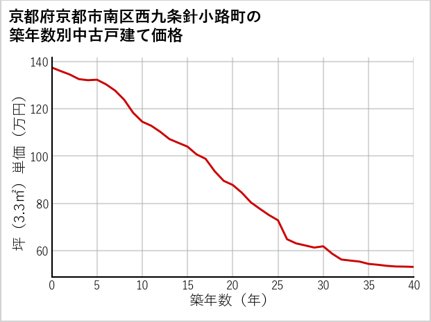 京都府京都市南区西九条針小路町の築年数別の中古戸建て坪単価