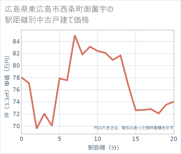 広島県東広島市西条町御薗宇の徒歩距離別の中古戸建て坪単価