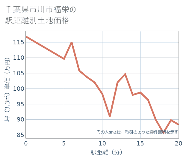 千葉県市川市福栄の徒歩距離別の土地坪単価