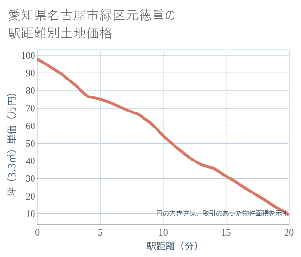 愛知県名古屋市緑区元徳重の徒歩距離別の土地坪単価