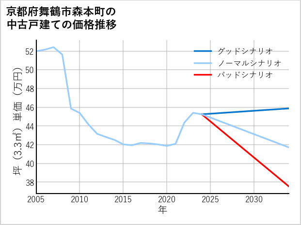 京都府舞鶴市森本町の中古戸建て価格推移