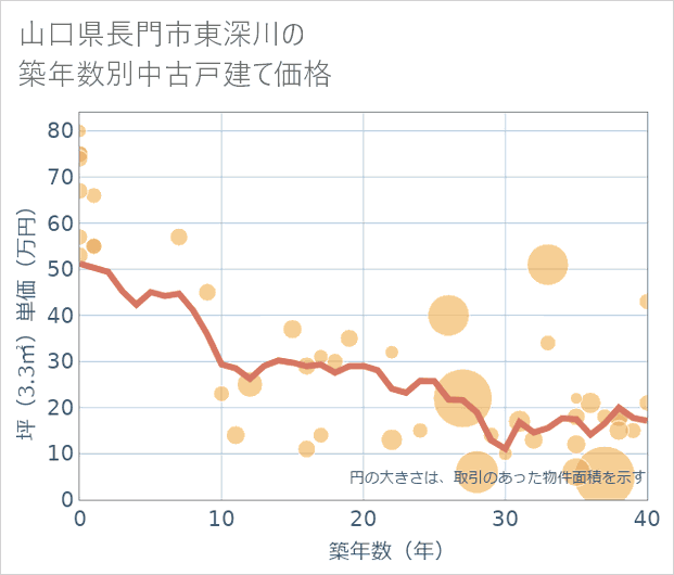 山口県長門市東深川の築年数別の中古戸建て坪単価
