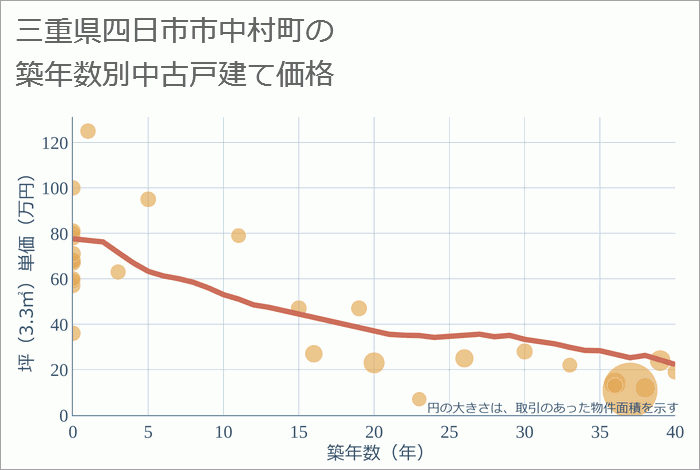 三重県四日市市中村町の築年数別の中古戸建て坪単価