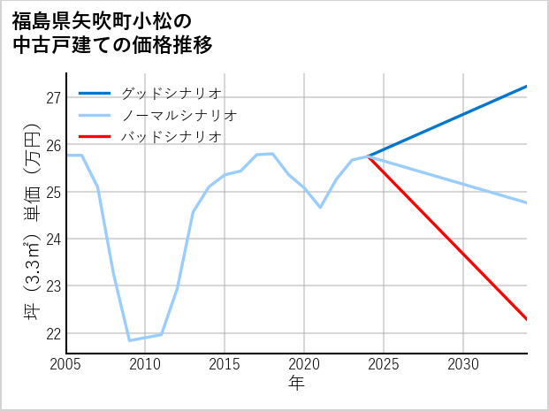 福島県矢吹町小松の中古戸建て価格推移