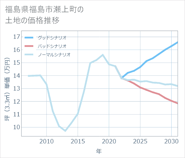 福島県福島市瀬上町の土地価格推移